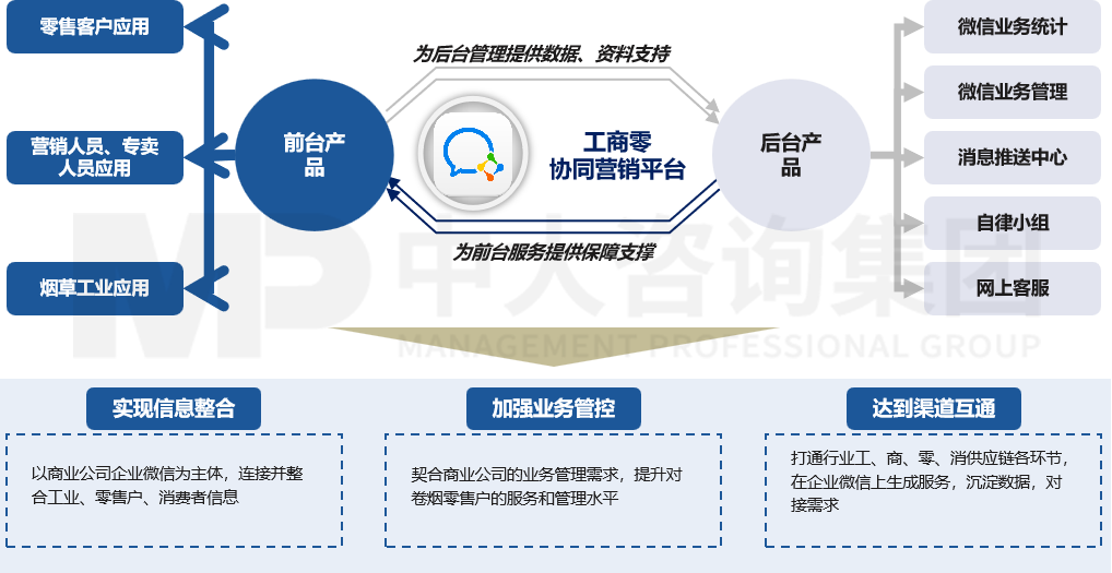 創新營銷體系構建