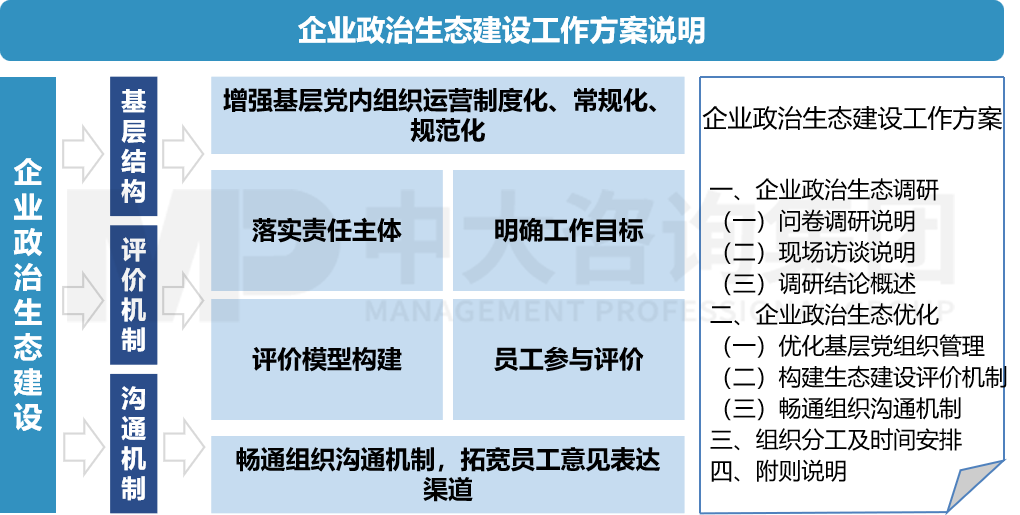 企業政治生態建設