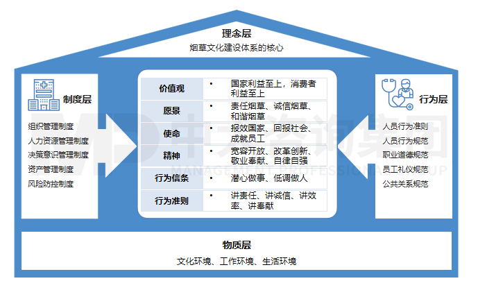 企業文化體系建設