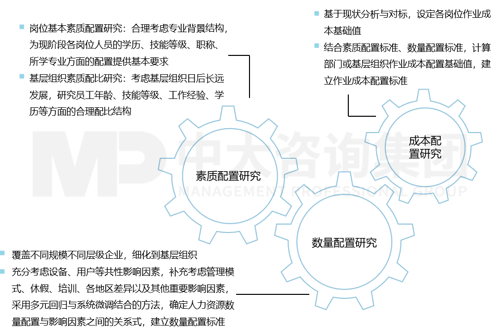 人力資源規劃配置——人力資源典型配置研究