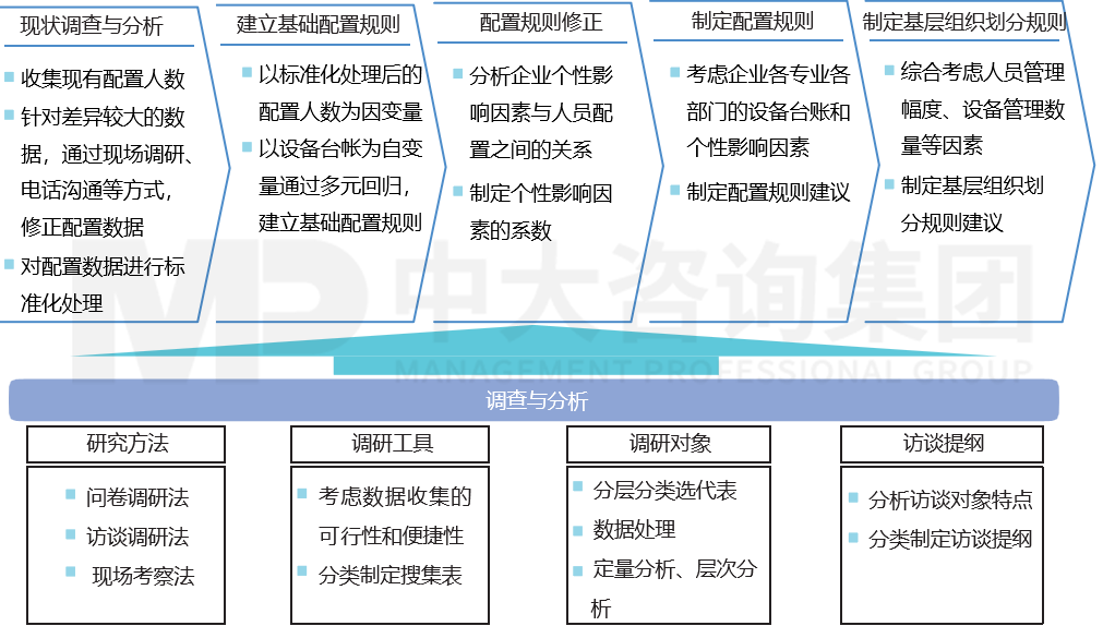 人力資源規(guī)劃配置——機構(gòu)設(shè)置和人員配置標準研究 人力資源規(guī)劃配置——機構(gòu)設(shè)置和人員配置標準研究