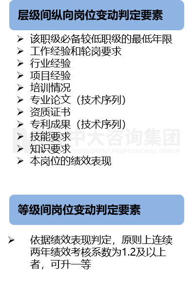 崗位管理——職業發展通道設計 崗位管理——職業發展通道設計