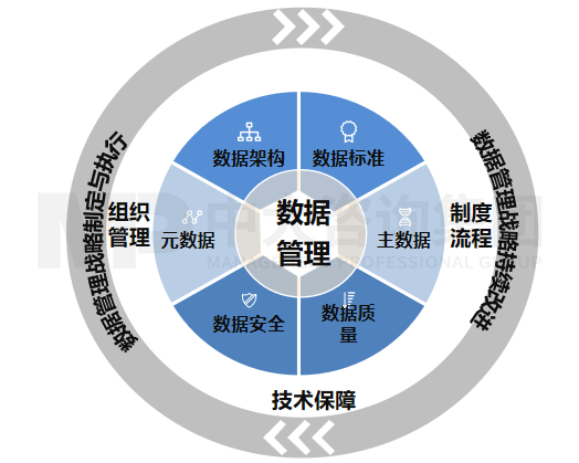 數據治理體系建設
