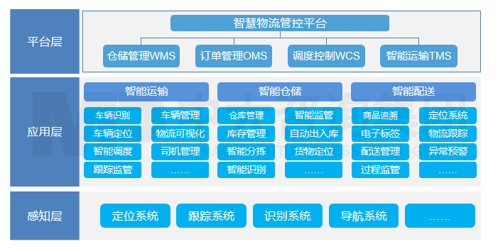 智慧工廠建設——智慧物流