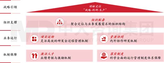 某大型建筑央企關(guān)于建立創(chuàng)新研究院的機制建設咨詢項目 某大型建筑央企關(guān)于建立創(chuàng)新研究院的機制建設咨詢項目