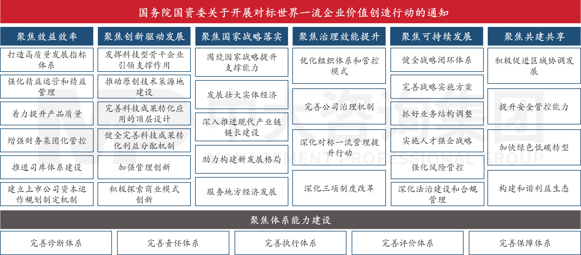 做好對標世界一流價值創造需要關注的五個要點
