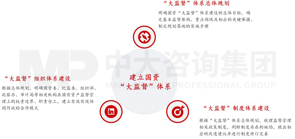 國資“大監(jiān)督”體系建設(shè) 國資“大監(jiān)督”體系建設(shè)
