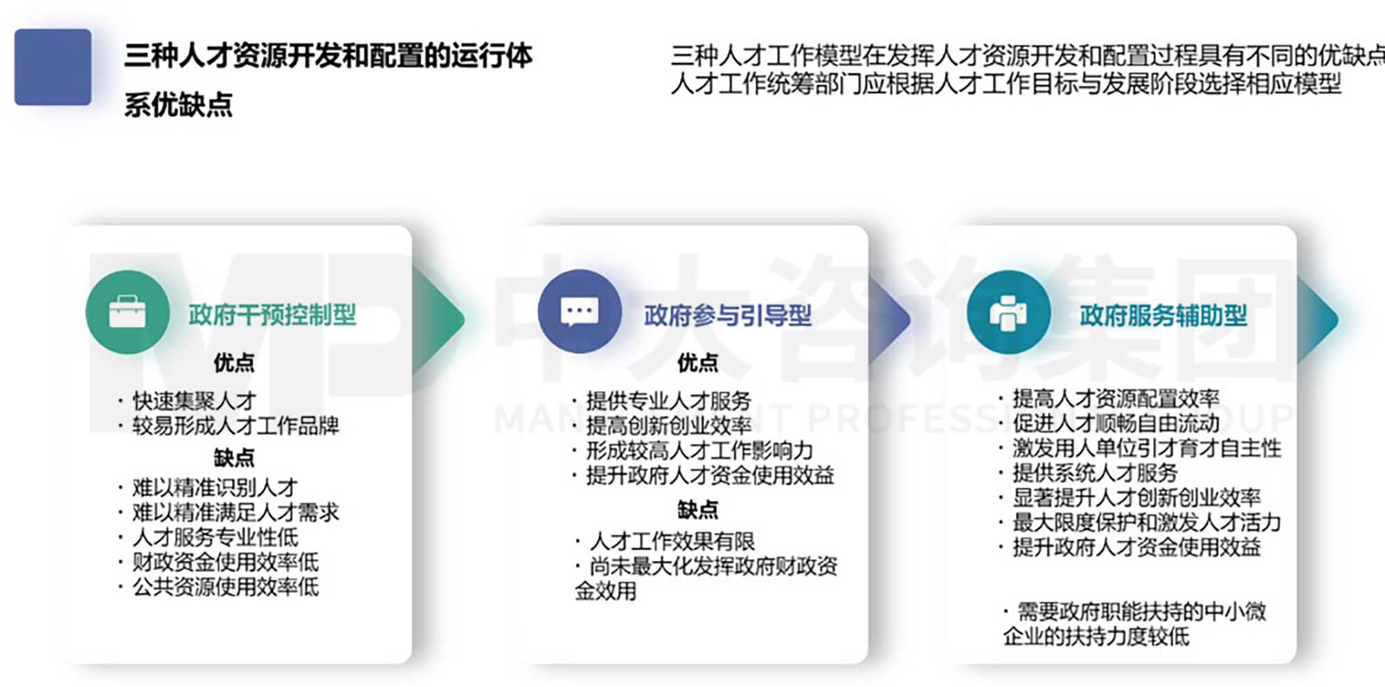 中大咨詢人才工作市場化研究二   理論篇：推進人才工作市場化的宏觀思路