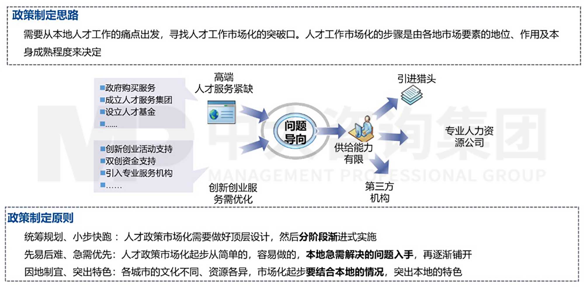 中大咨詢人才工作市場化研究二   理論篇：推進人才工作市場化的宏觀思路