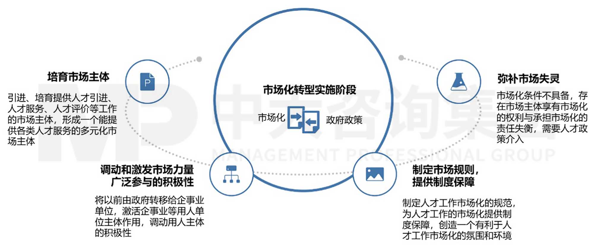 中大咨詢人才工作市場化研究三  實施篇：推進人才工作市場化的實施路徑
