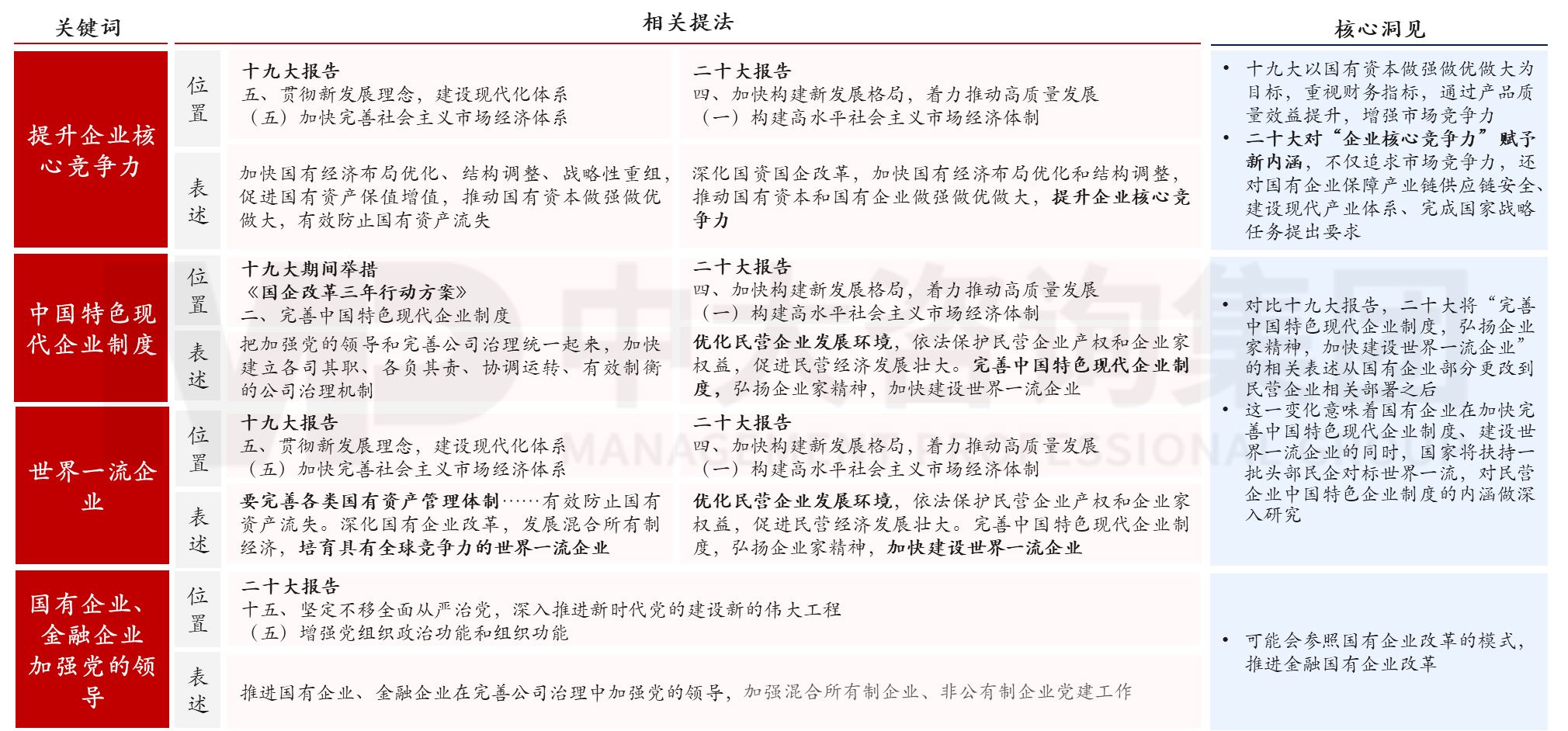 六大重點！2023年新一輪國企改革深化提升的工作重點解讀研判