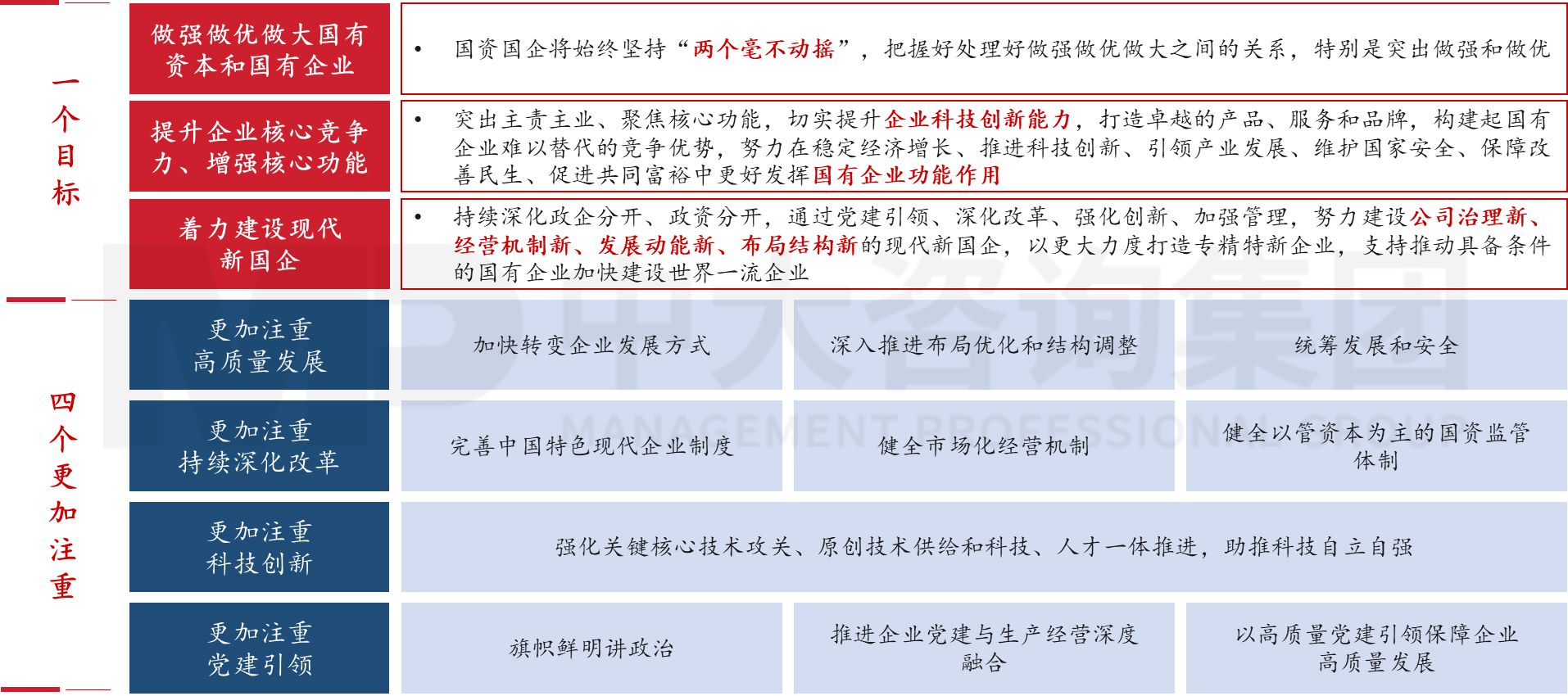 六大重點！2023年新一輪國企改革深化提升的工作重點解讀研判