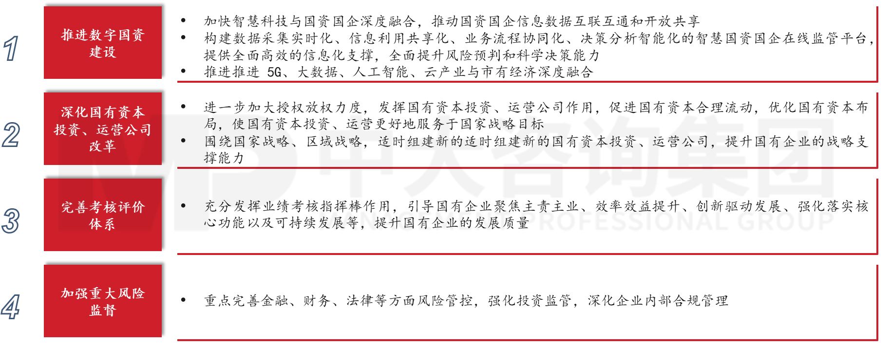 六大重點！2023年新一輪國企改革深化提升的工作重點解讀研判