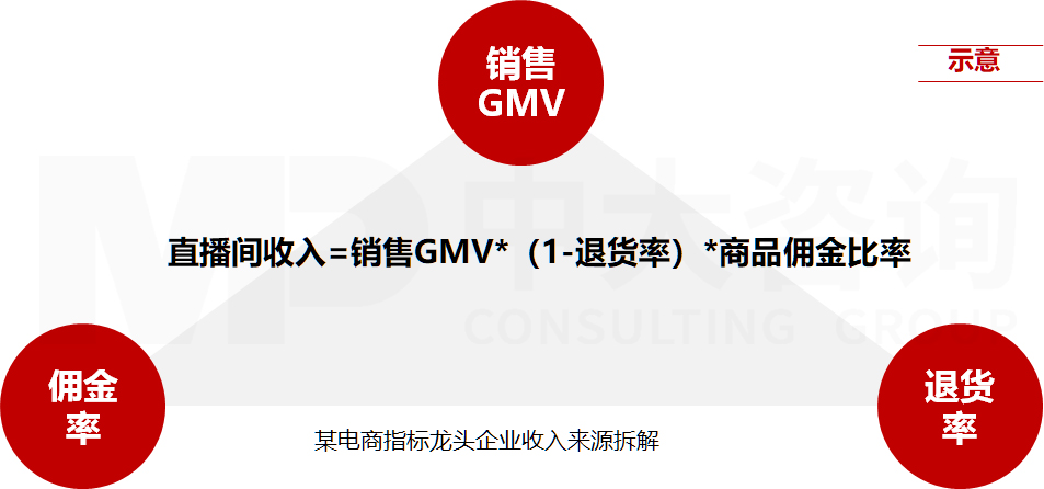 直播電商專項服務