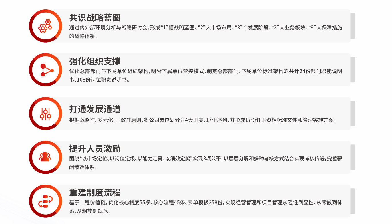 四川水建綜合管理提升項目