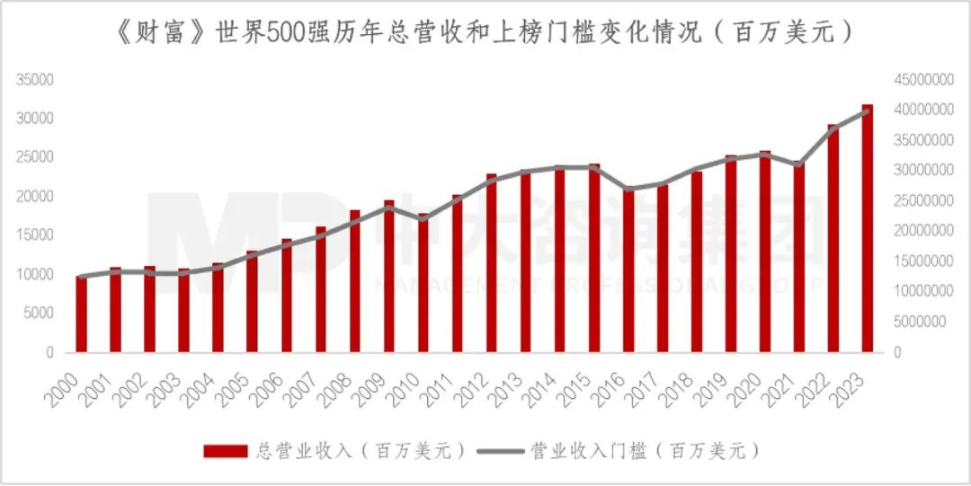 2023年《財富》世界500強揭曉!這些數據揭示了中國企業發展格局趨勢 2023年《財富》世界500強揭曉!這些數據揭示了中國企業發展格局趨勢