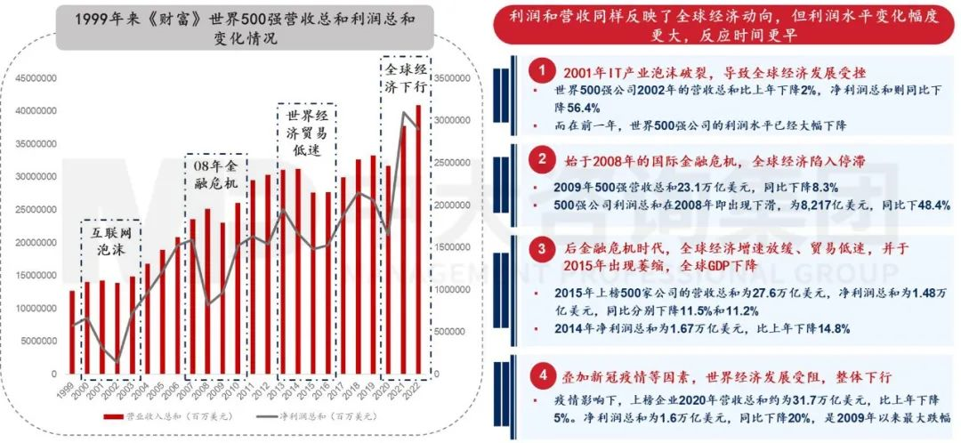2023年《財富》世界500強揭曉!這些數據揭示了中國企業發展格局趨勢 2023年《財富》世界500強揭曉!這些數據揭示了中國企業發展格局趨勢