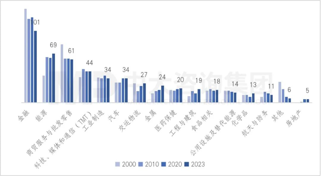 2023年《財富》世界500強揭曉!這些數據揭示了中國企業發展格局趨勢 2023年《財富》世界500強揭曉!這些數據揭示了中國企業發展格局趨勢