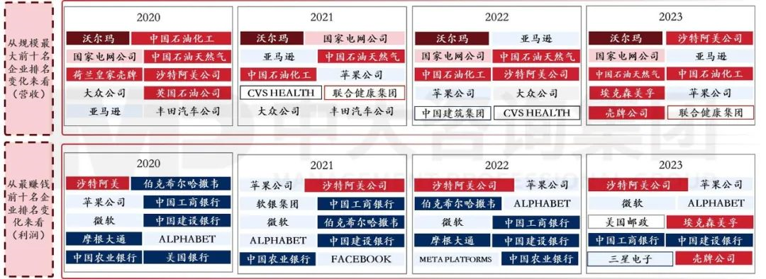 2023年《財富》世界500強揭曉！這些數據揭示了中國企業發展格局趨勢