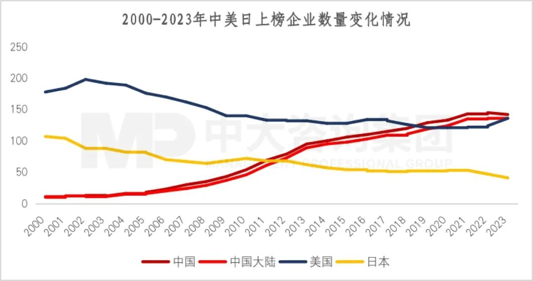 2023年《財富》世界500強揭曉!這些數據揭示了中國企業發展格局趨勢 2023年《財富》世界500強揭曉!這些數據揭示了中國企業發展格局趨勢