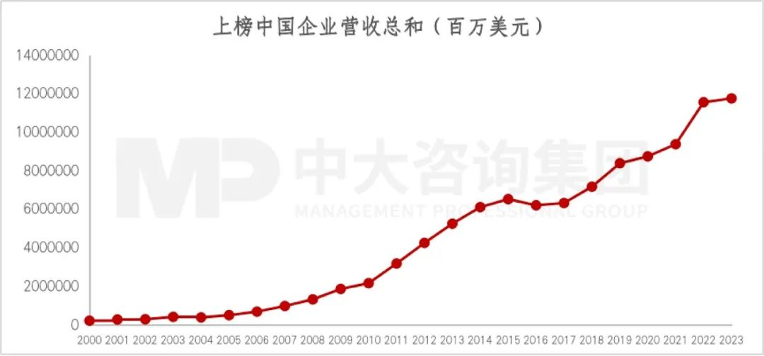 2023年《財富》世界500強揭曉!這些數據揭示了中國企業發展格局趨勢 2023年《財富》世界500強揭曉!這些數據揭示了中國企業發展格局趨勢