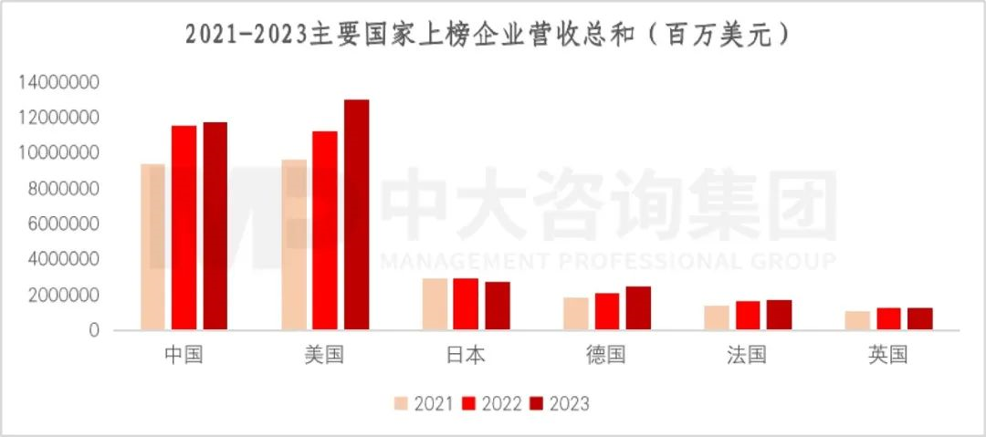 2023年《財富》世界500強揭曉!這些數據揭示了中國企業發展格局趨勢 2023年《財富》世界500強揭曉!這些數據揭示了中國企業發展格局趨勢