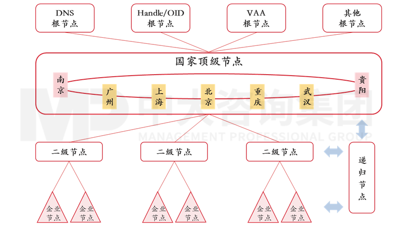 新一輪國企改革深化提升解讀系列:工業互聯網標識解析體系 新一輪國企改革深化提升解讀系列:工業互聯網標識解析體系