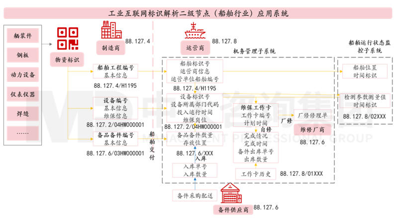 新一輪國企改革深化提升解讀系列:工業互聯網標識解析體系 新一輪國企改革深化提升解讀系列:工業互聯網標識解析體系