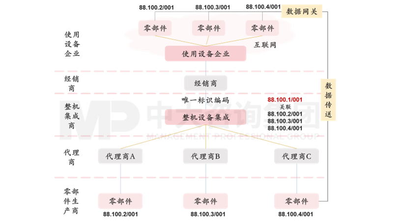新一輪國企改革深化提升解讀系列:工業互聯網標識解析體系 新一輪國企改革深化提升解讀系列:工業互聯網標識解析體系
