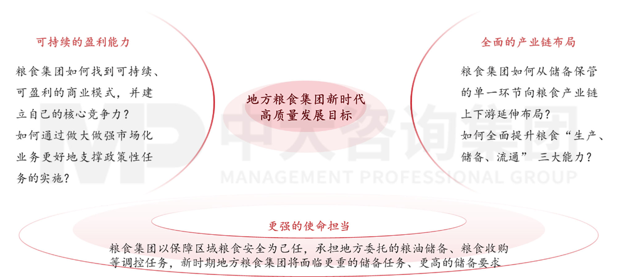謀定而后動:解碼新時期地方國有糧食集團戰略轉型思路 謀定而后動:解碼新時期地方國有糧食集團戰略轉型思路