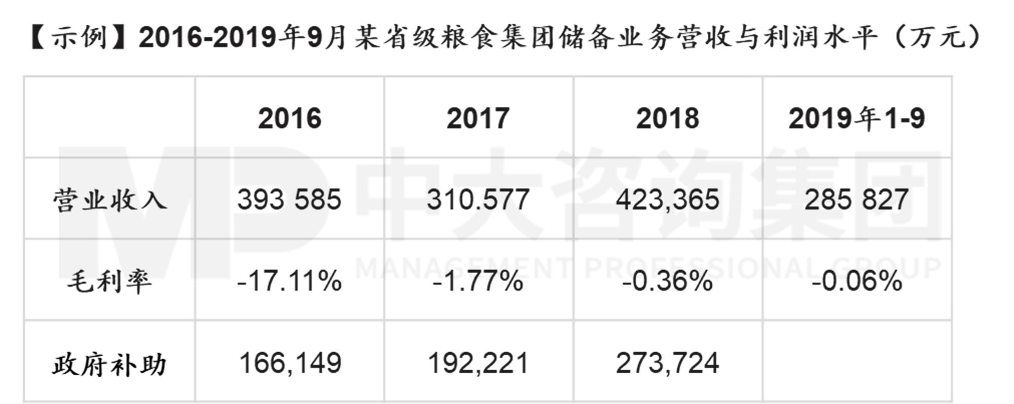 謀定而后動:解碼新時期地方國有糧食集團戰略轉型思路 謀定而后動:解碼新時期地方國有糧食集團戰略轉型思路