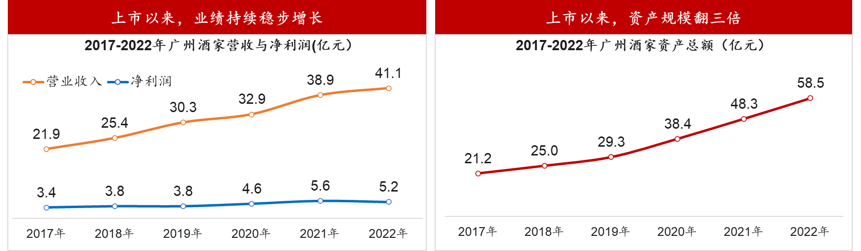 廣州酒家:激發(fā)業(yè)務(wù)活力,促進(jìn)業(yè)績增長,支撐轉(zhuǎn)型升級 廣州酒家:激發(fā)業(yè)務(wù)活力,促進(jìn)業(yè)績增長,支撐轉(zhuǎn)型升級