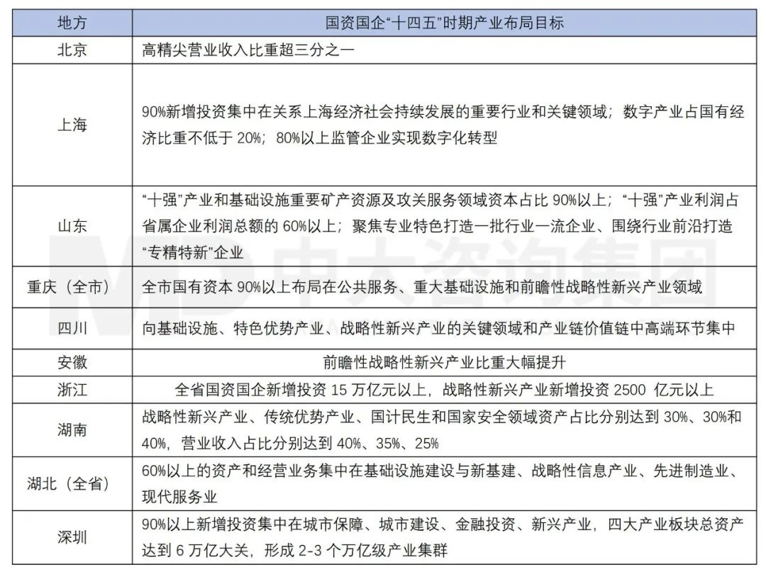 新一輪國企改革深化下，地方國資優化國有資本布局的八大新趨勢