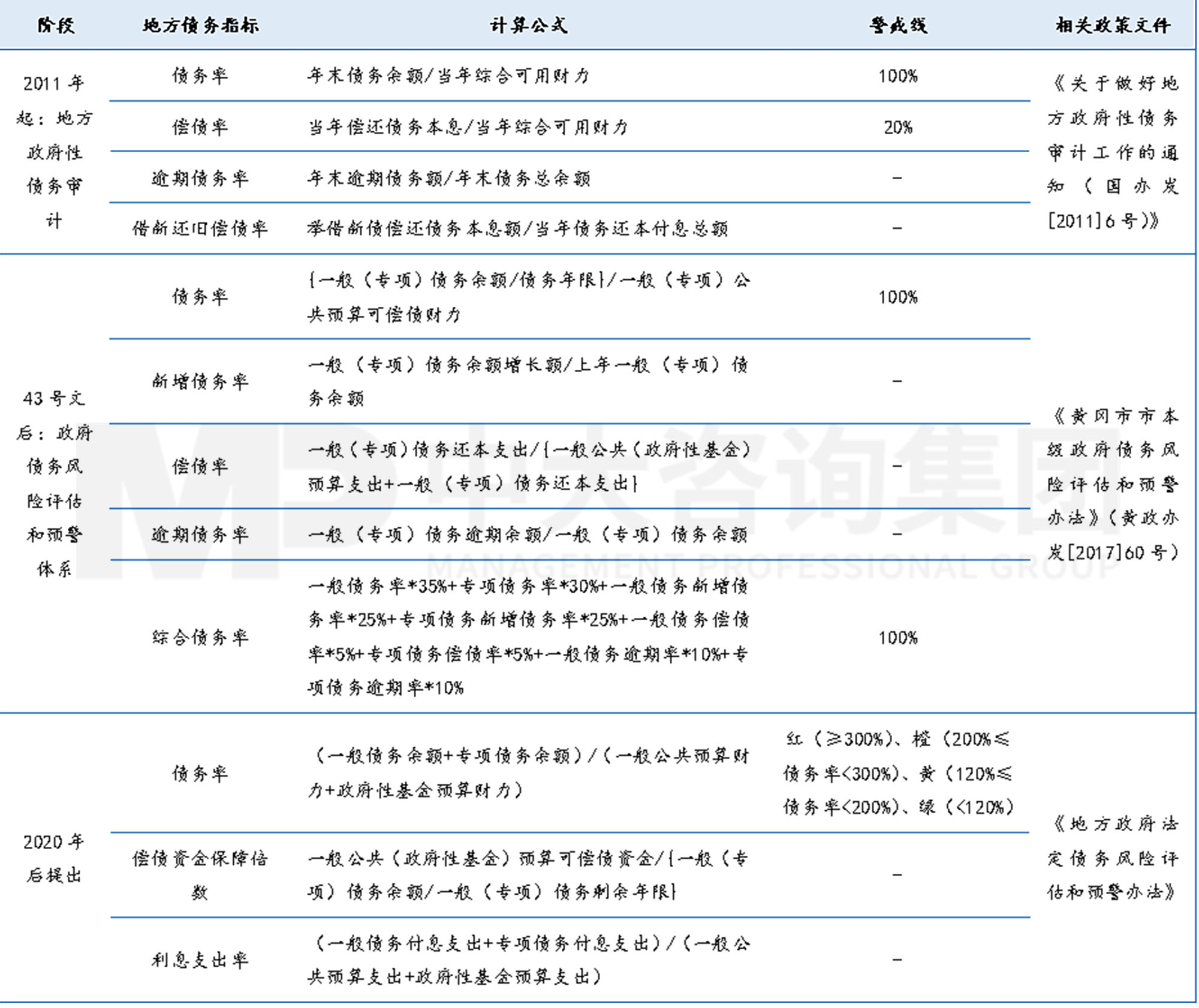 工程企業市場拓展之地方債務風險預警指標體系構建-上篇