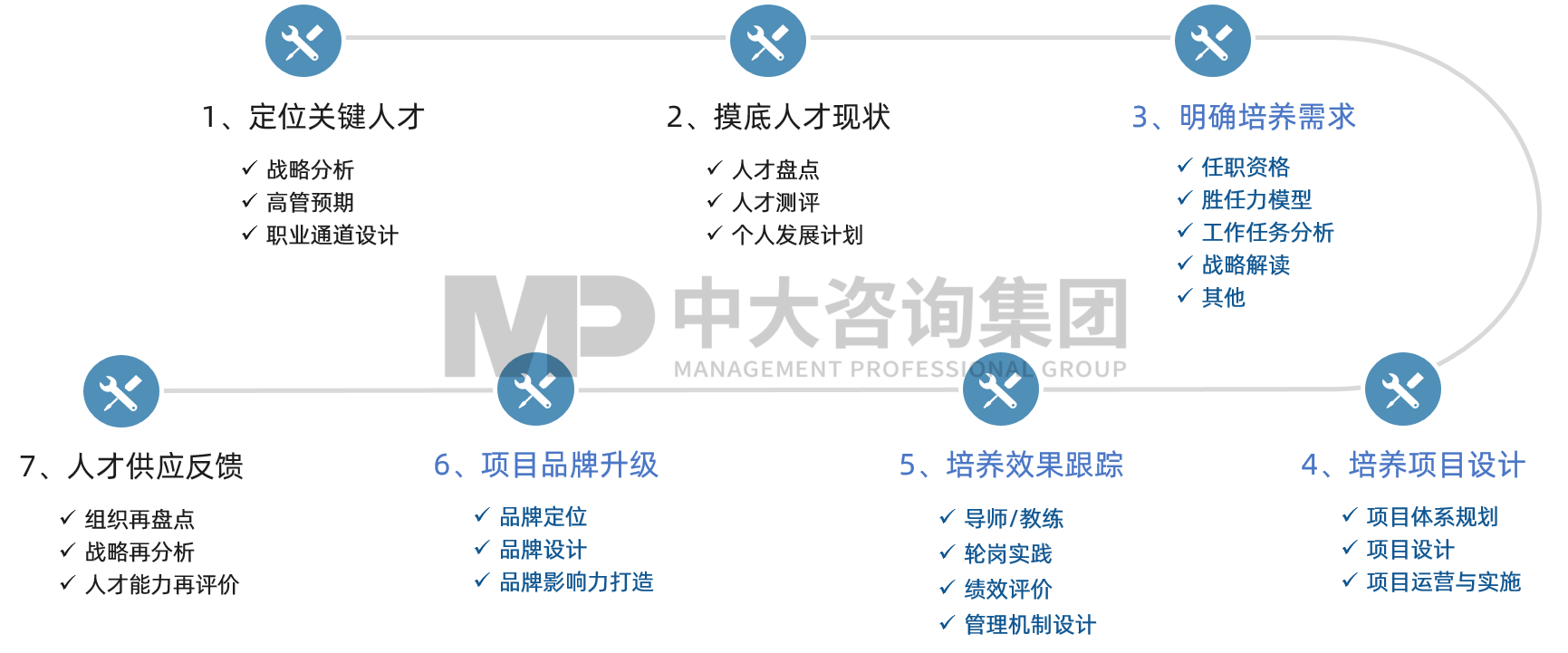 人才培養規劃 人才培養規劃
