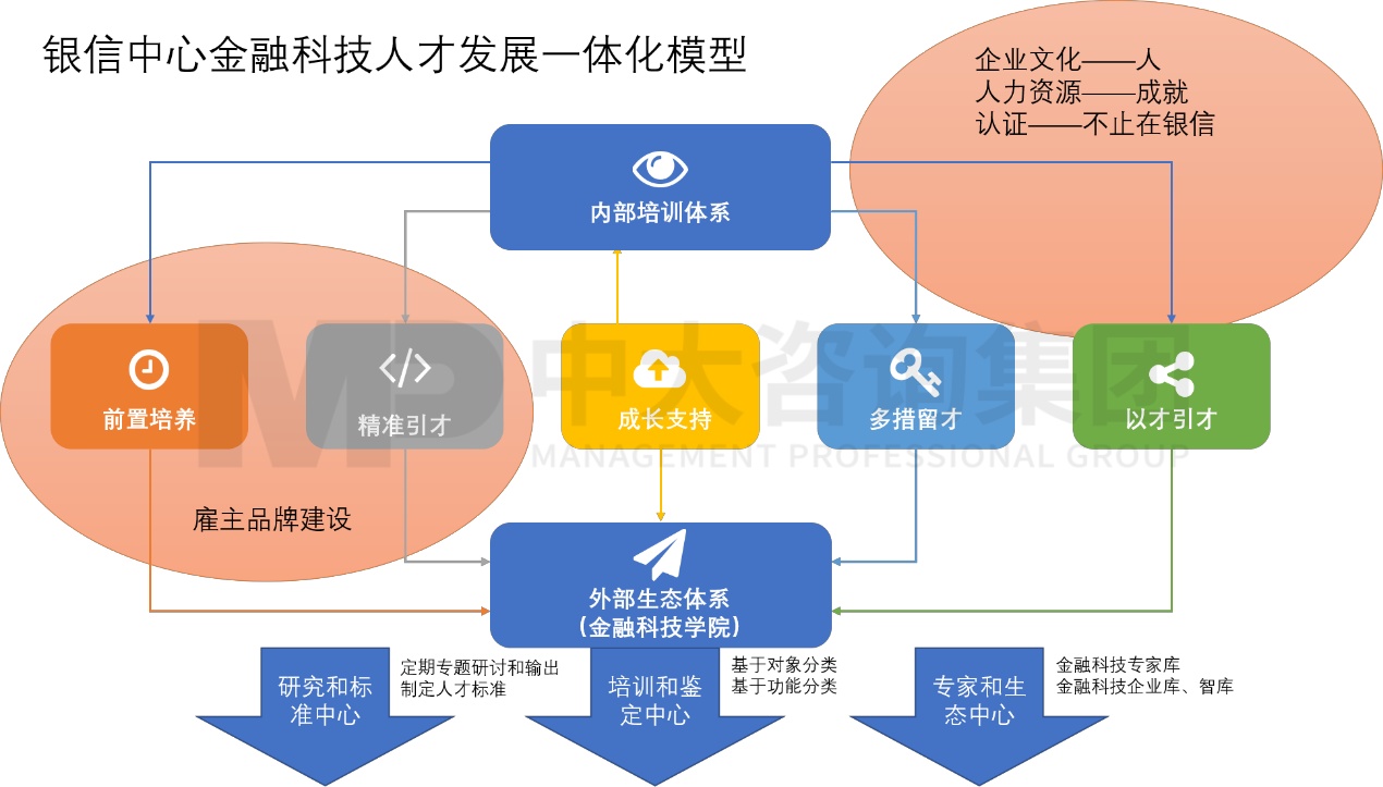 銀信中心金融科技人才認(rèn)證項(xiàng)目 銀信中心金融科技人才認(rèn)證項(xiàng)目