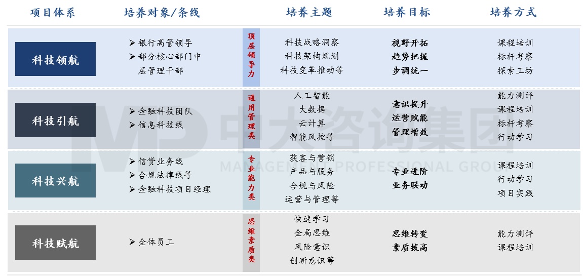 銀信中心金融科技人才認(rèn)證項(xiàng)目 銀信中心金融科技人才認(rèn)證項(xiàng)目