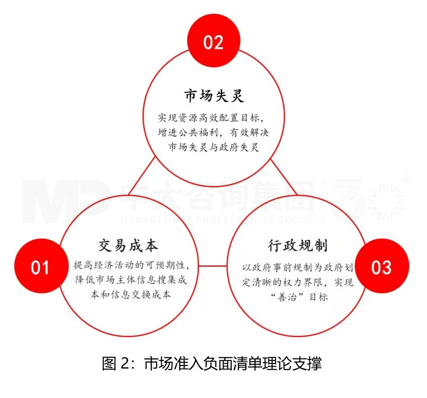 市場準入解讀系列（一）丨完善市場準入制度，構建高水平社會主義市場經濟體制