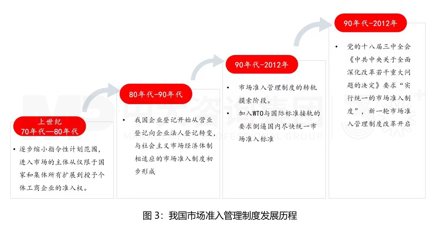 市場準入解讀系列（一）丨完善市場準入制度，構建高水平社會主義市場經濟體制