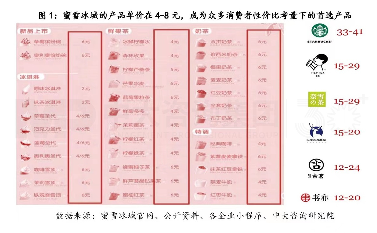 商業模式創新，從來都是降維打擊丨蜜雪冰城的商業模式你看懂了多少（一）