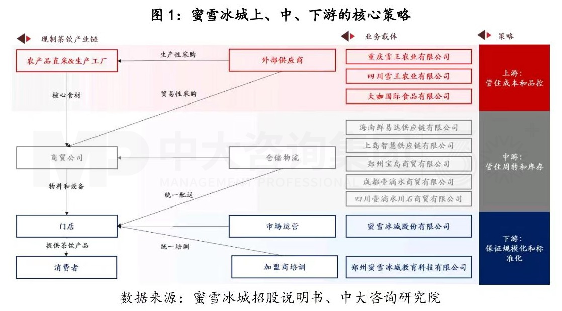 從產業鏈視角剖析蜜雪冰城的商業模式丨蜜雪冰城的商業模式你看懂了多少（二）