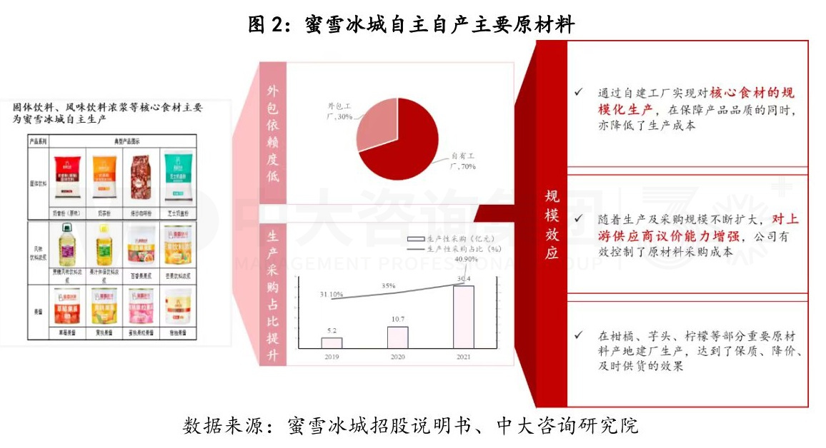 從產業鏈視角剖析蜜雪冰城的商業模式丨蜜雪冰城的商業模式你看懂了多少（二）