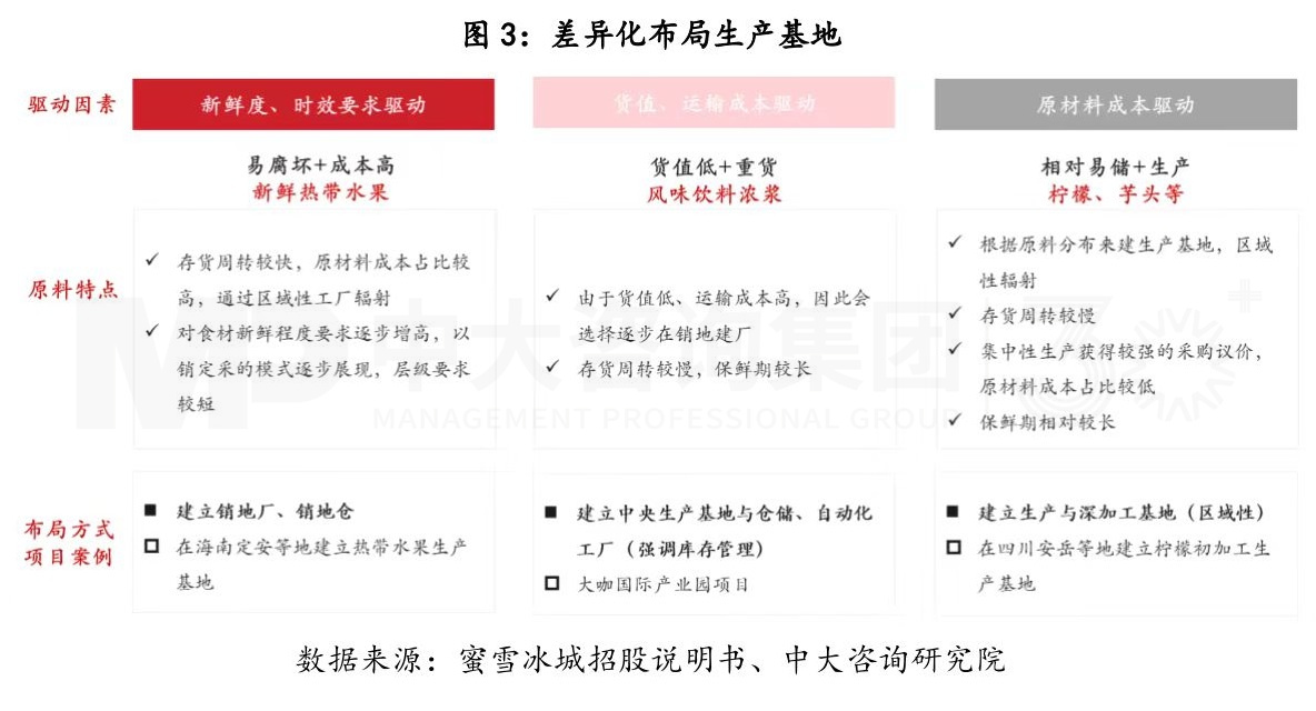 從產業鏈視角剖析蜜雪冰城的商業模式丨蜜雪冰城的商業模式你看懂了多少（二）