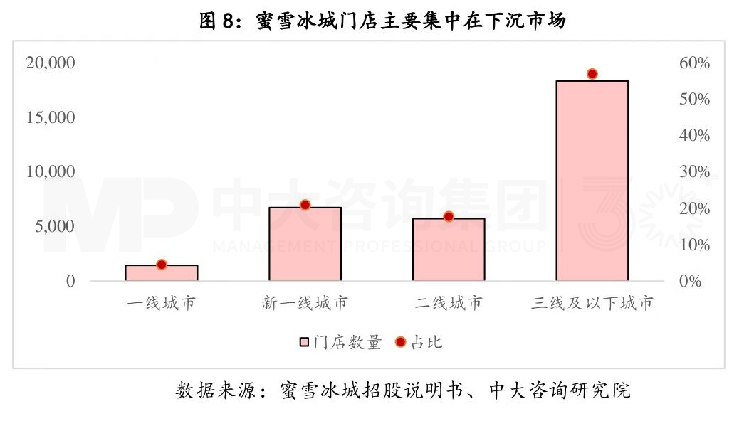 從產業鏈視角剖析蜜雪冰城的商業模式丨蜜雪冰城的商業模式你看懂了多少（二）