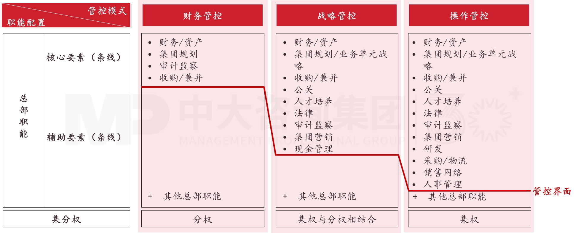 管控體系設計 管控體系設計