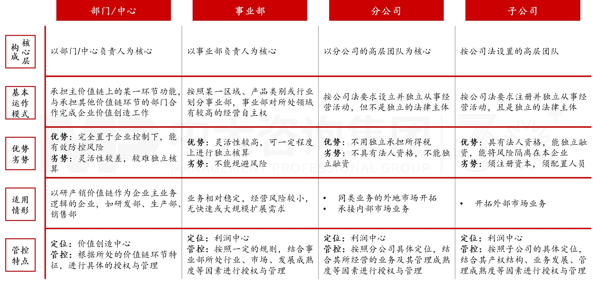 基于業務重組的管控重構