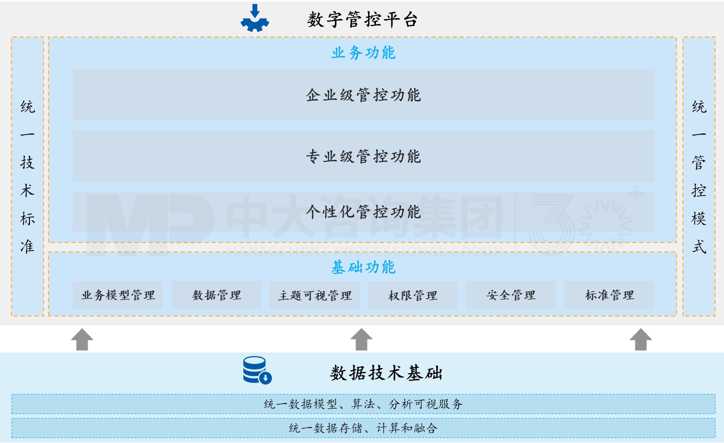 數(shù)字管控平臺(tái)規(guī)劃 數(shù)字管控平臺(tái)規(guī)劃