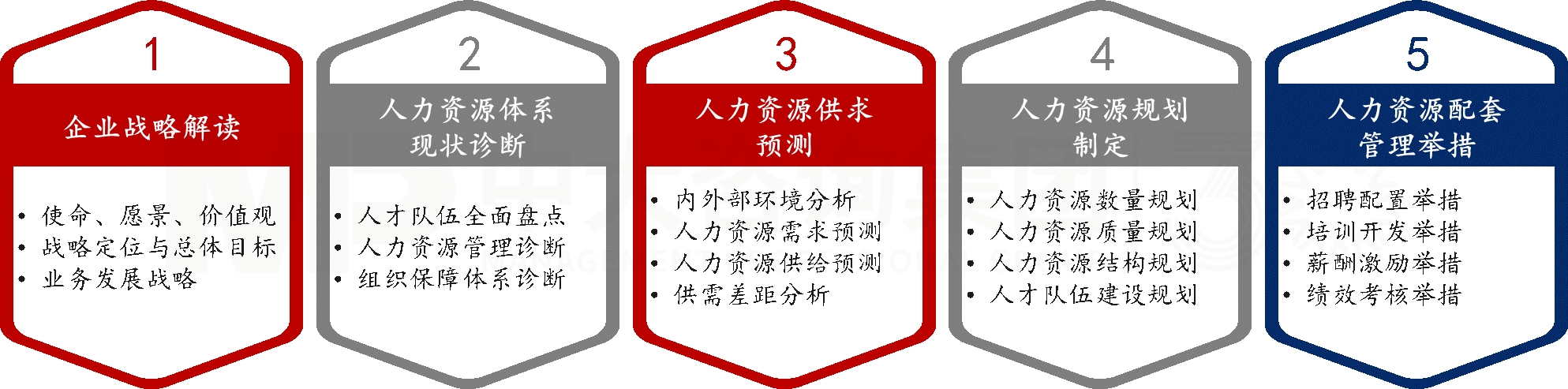人力資源體系建設