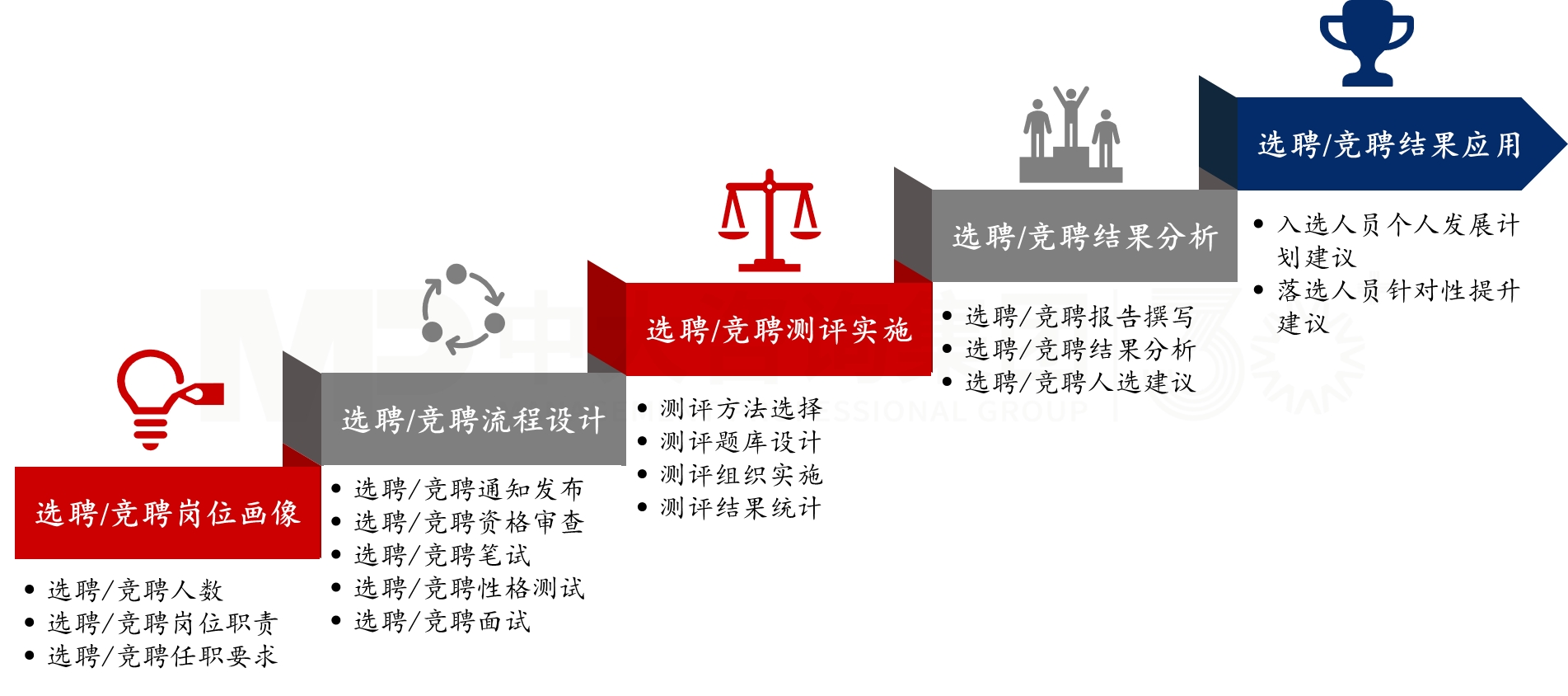 人才選聘與內部競聘 人才選聘與內部競聘