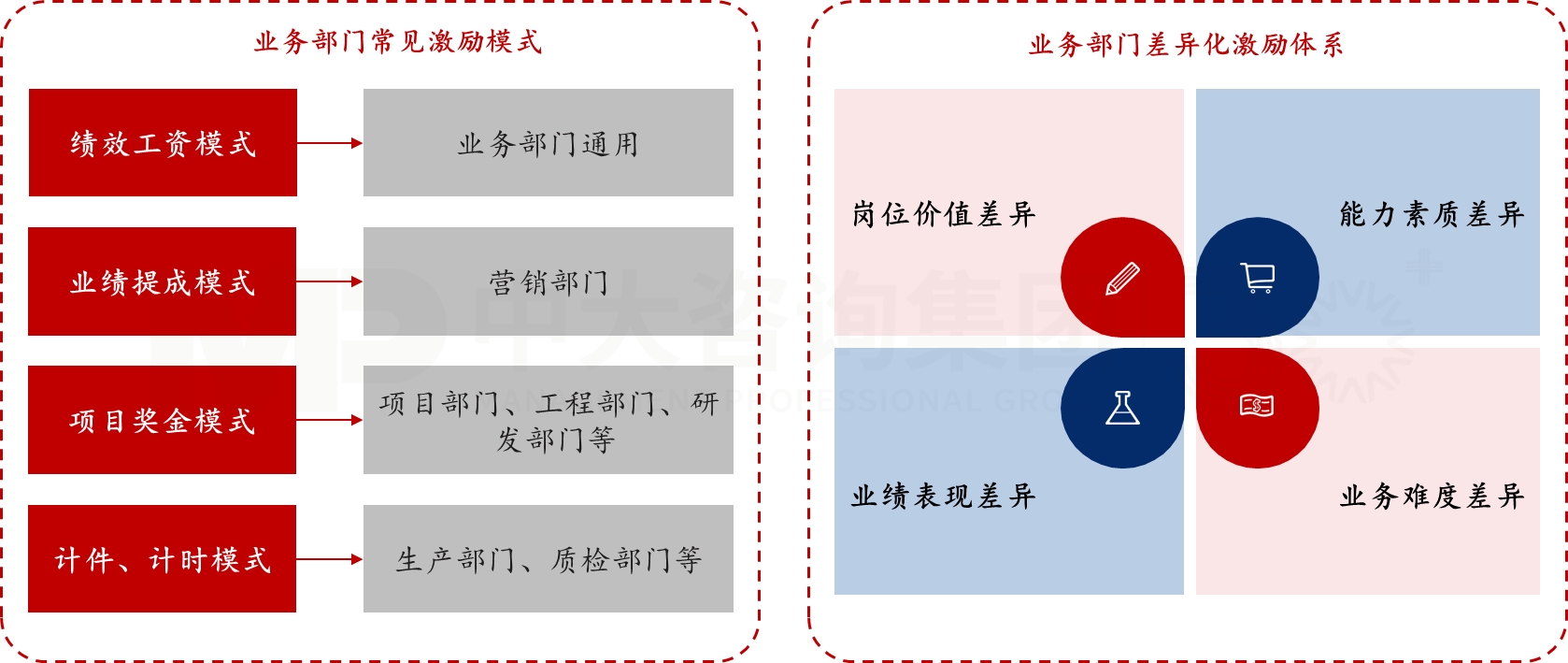 業務部門激勵體系